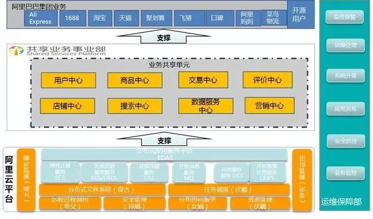 业务中台