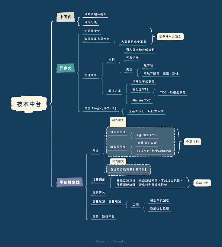 技术中台