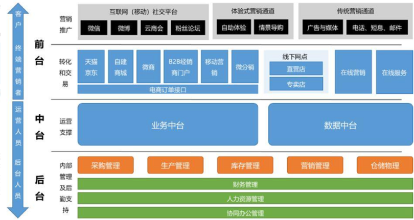 中台全景图