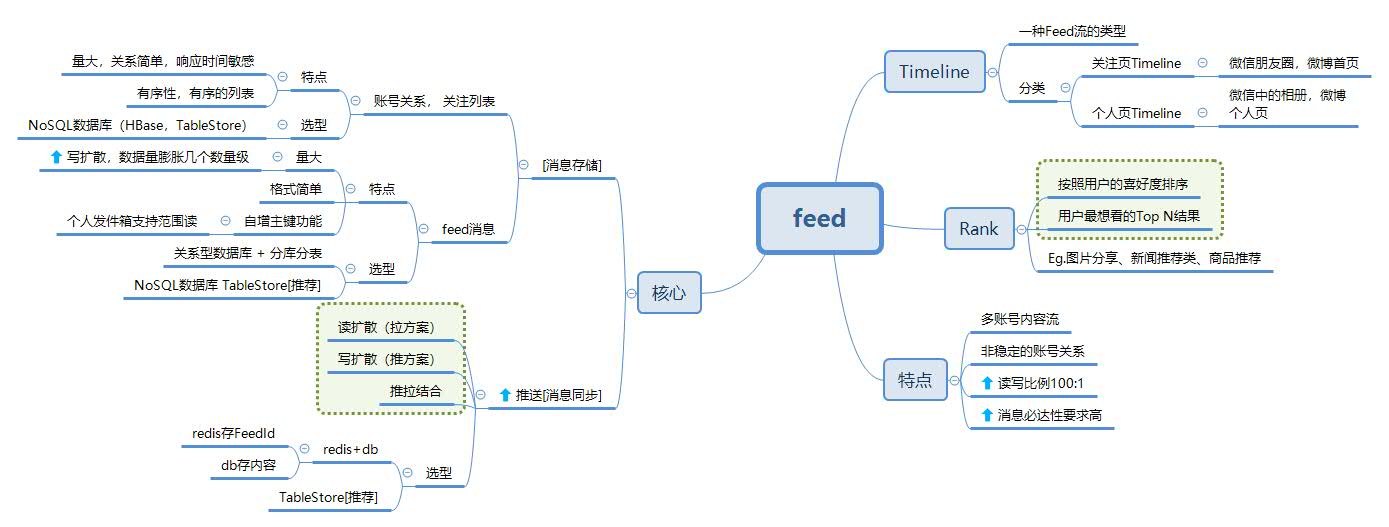 Feed总结