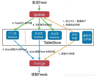Timeline读扩散/写扩散混合