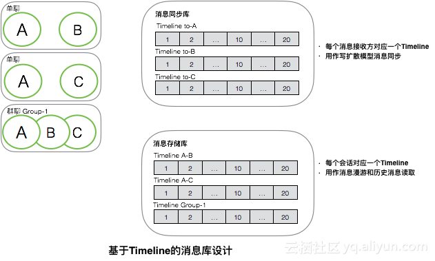 基于Timeline的消息库设计