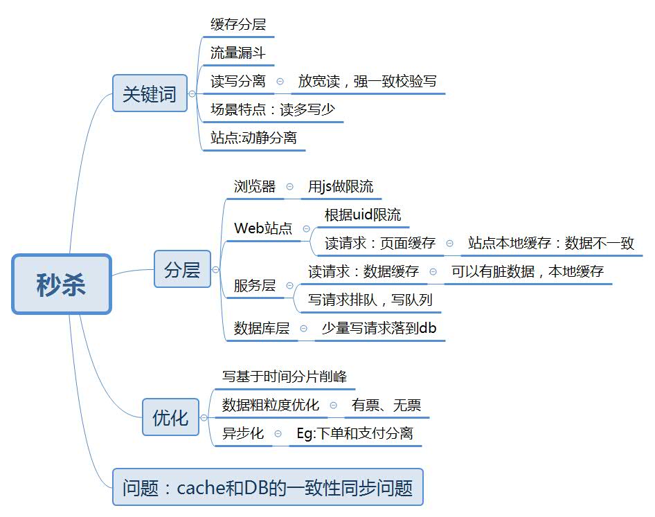 秒杀系统总结