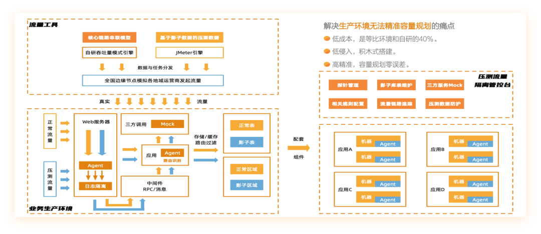 全链路压测