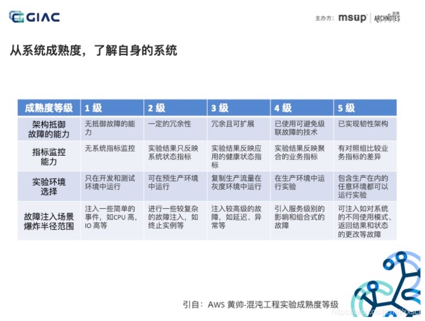 成熟度