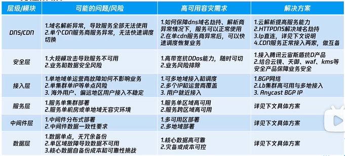 分层解析