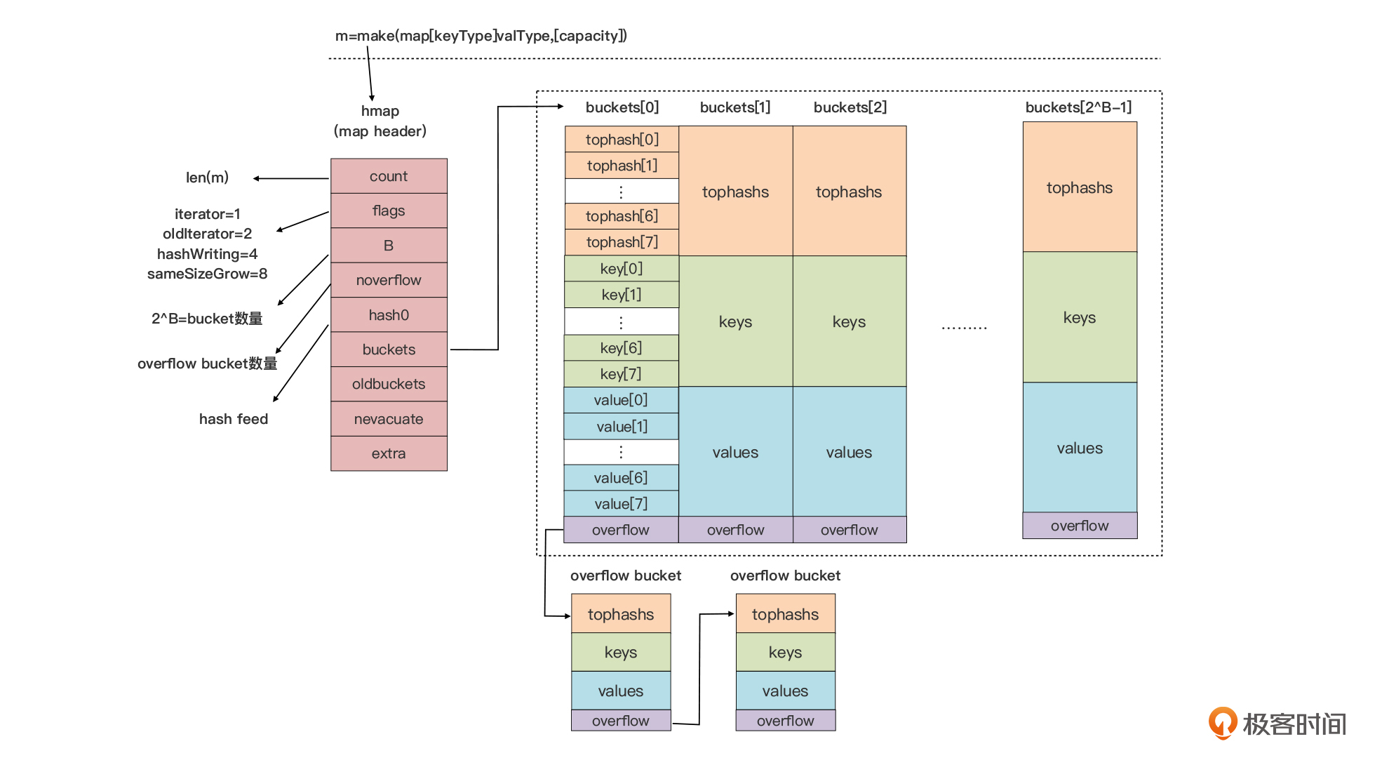 Golang Map