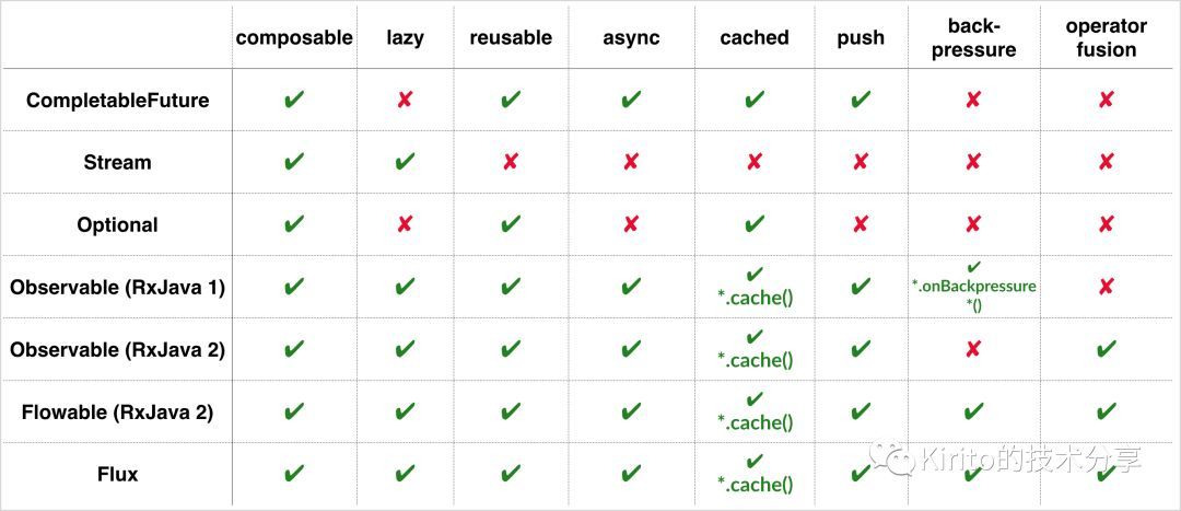 Java8、RxJava、Reactor比较