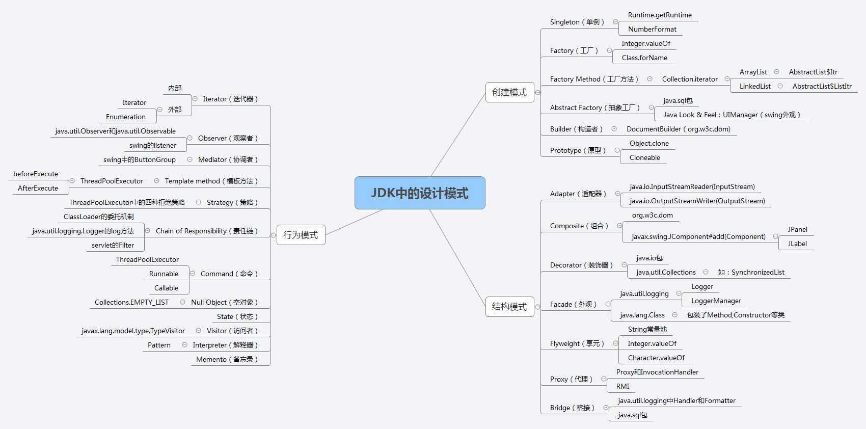 JDK里的设计模式