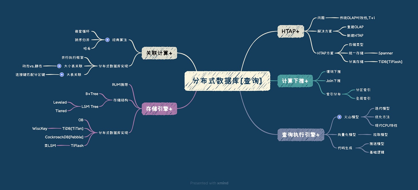 分布式数据库