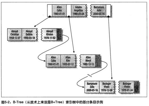 复合索引的数据结构