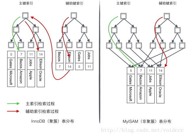 Innodb和MyISAM中的聚集索引和非聚集索引(二级索引)