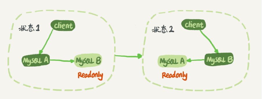 MySQL主备切换流程
