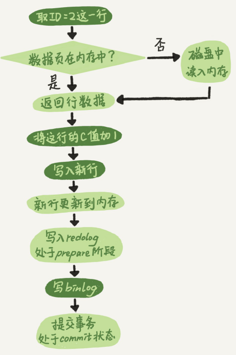 update语句执行流程