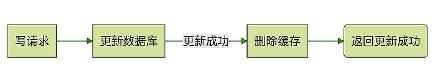 Cache Aside模式