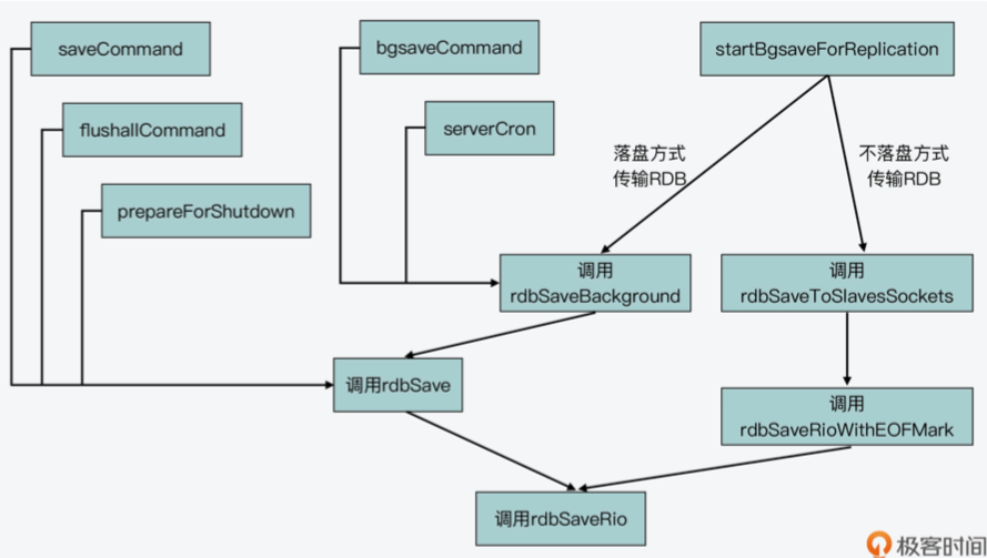 rdb流程