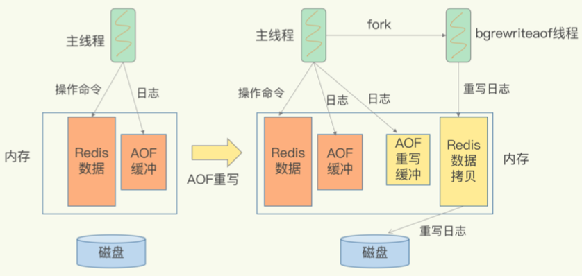 AOF非阻塞的重写过程