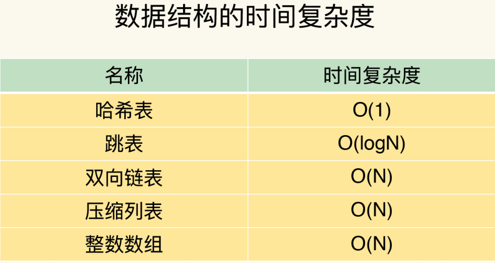 数据结构的时间复杂度