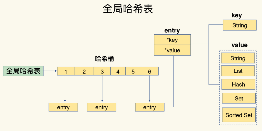 全局Hash表