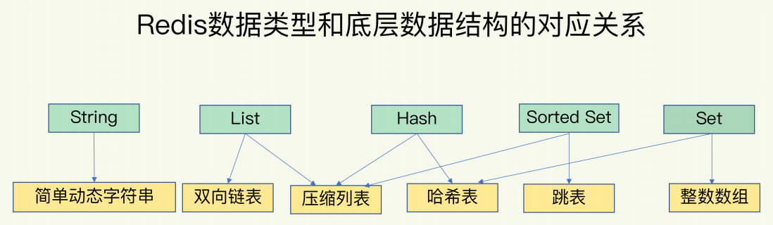 redis 数据结构
