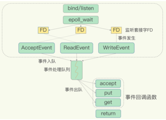 基于多路复用的Redis高性能IO模型