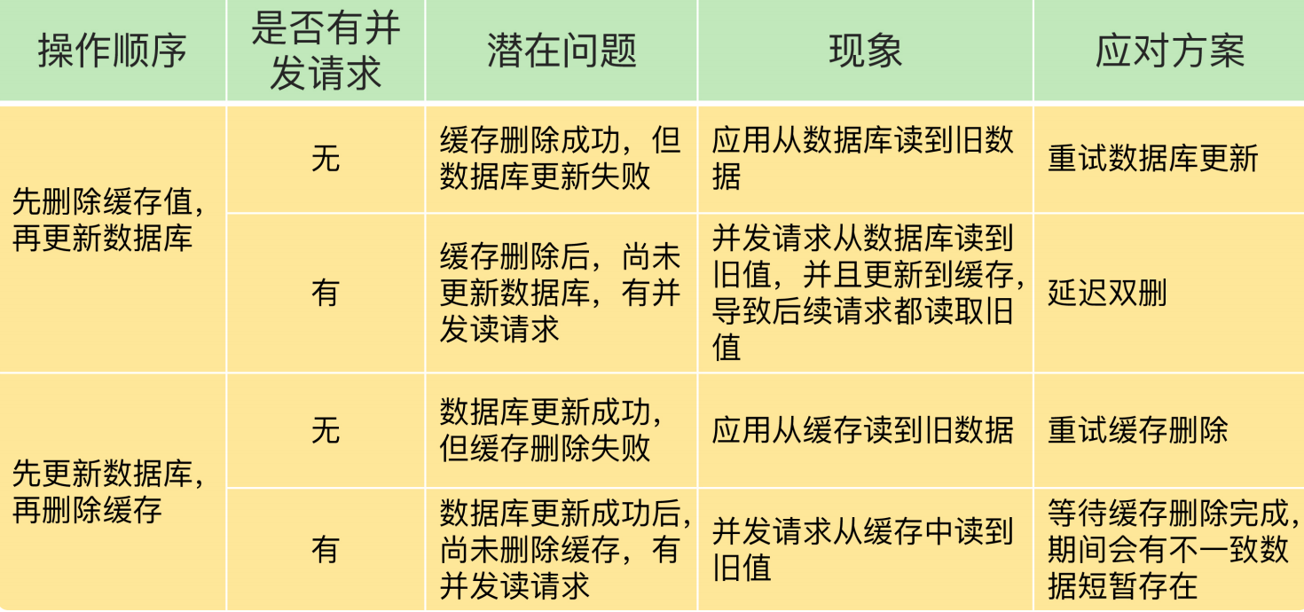 Redis和数据库之间的一致性