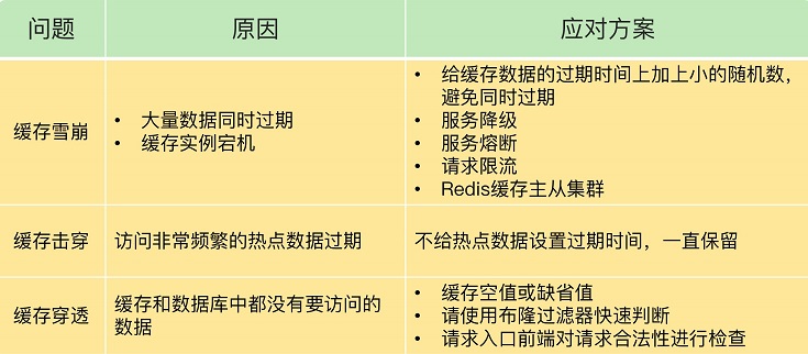 Redis雪崩、击穿、穿透
