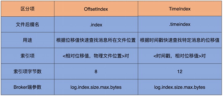kafkaIndex