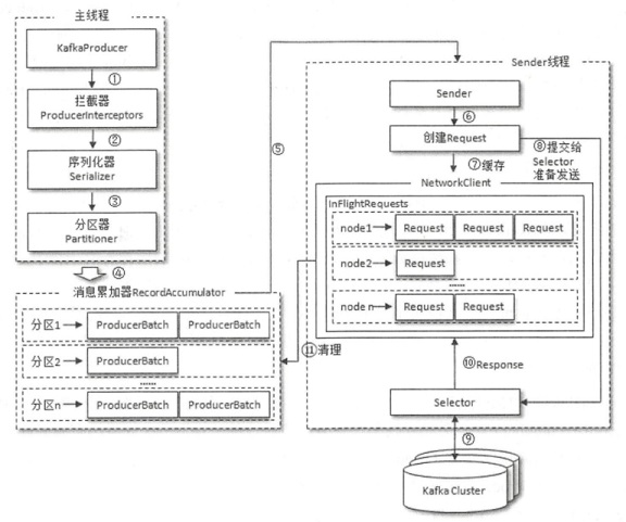 Producer架构