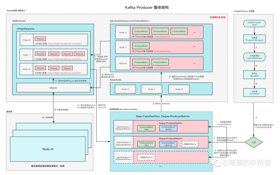 Producer架构