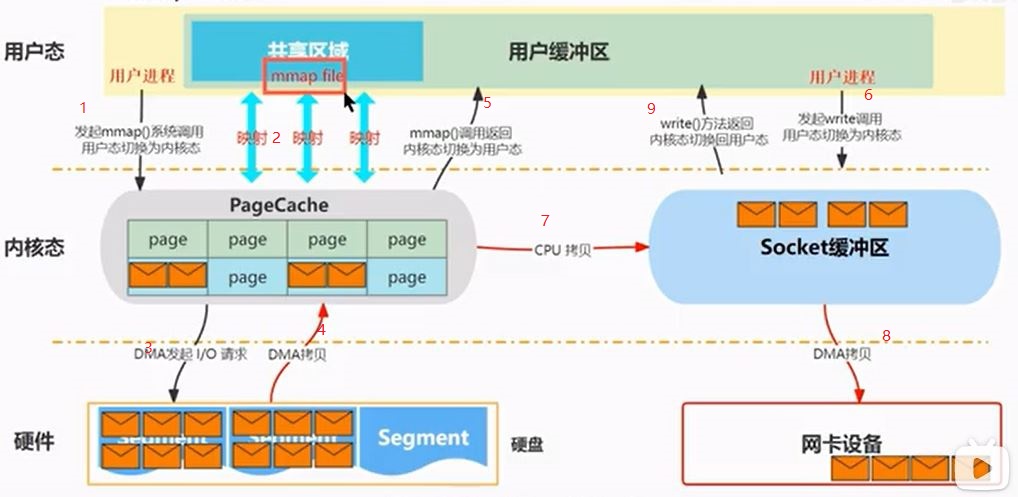 mmap+write