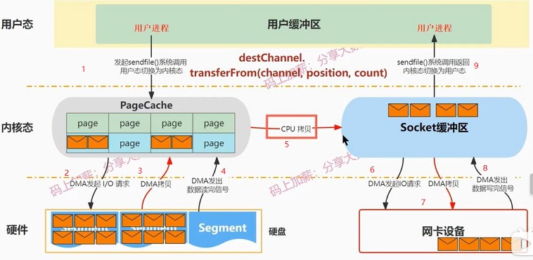 sendfile
