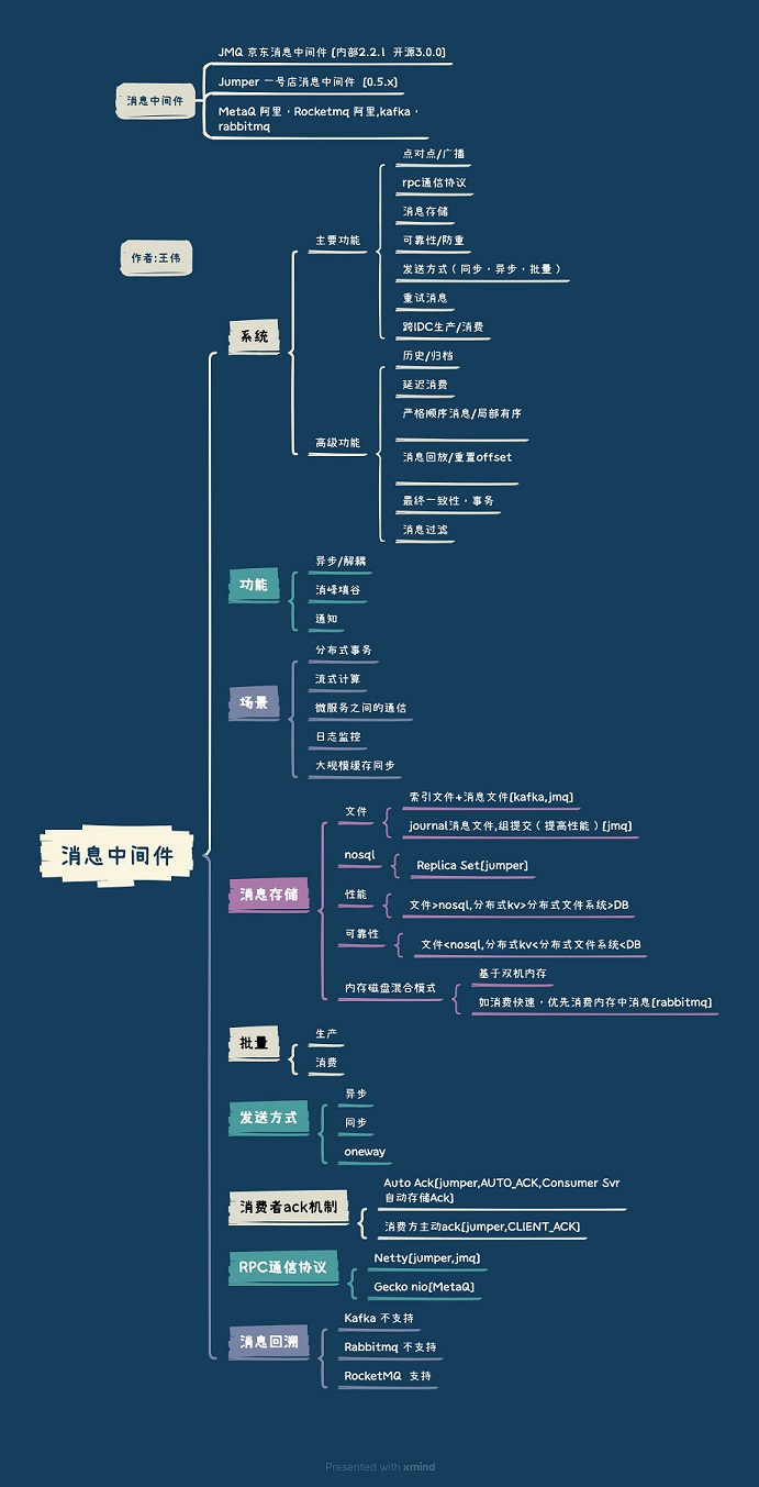 消息中间件总结