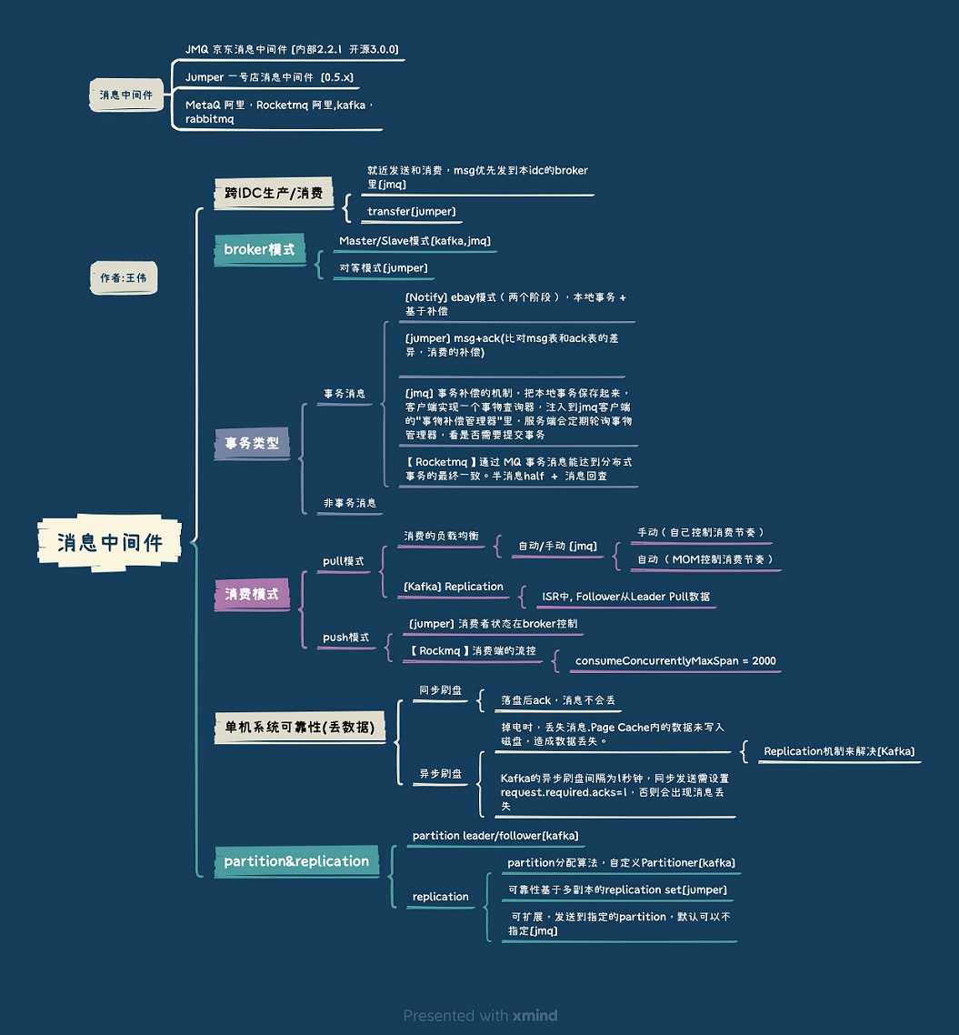 消息中间件总结