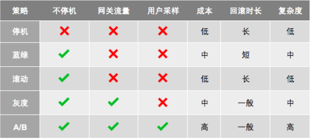 部署升级策略