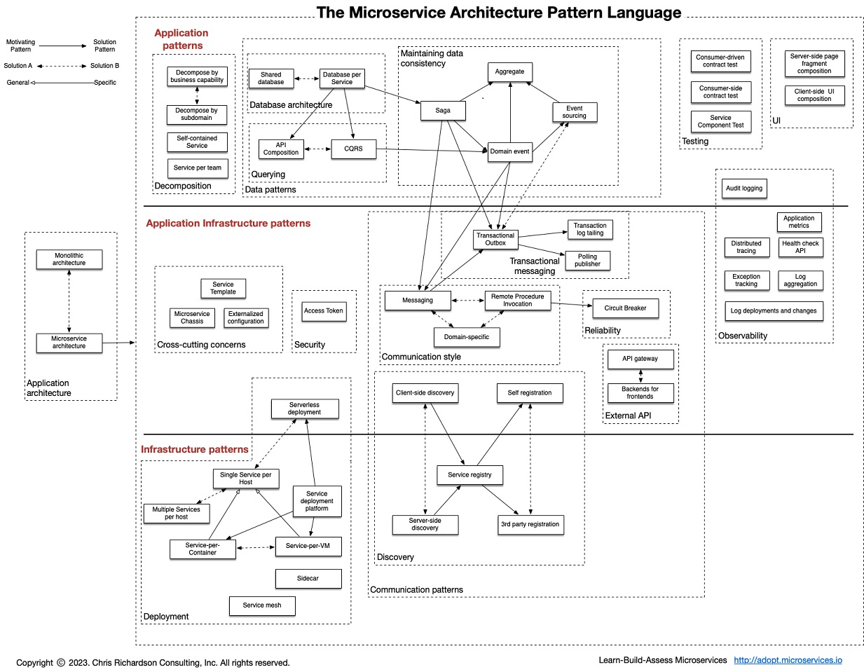 MicroservicePatternLanguage