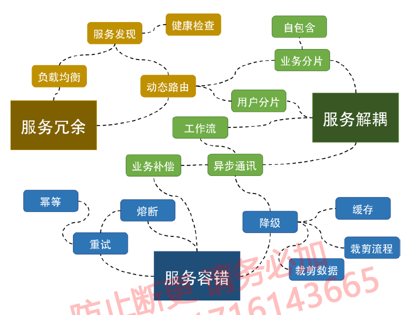 弹力设计总结