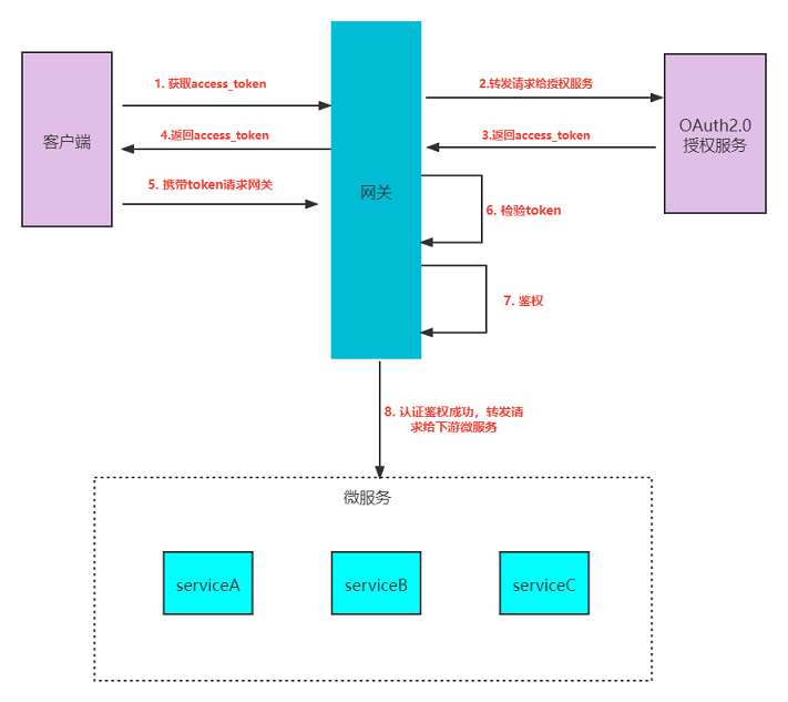 gateway-oauth2
