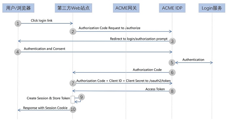 第三方 Web 应用 + 授权码模式