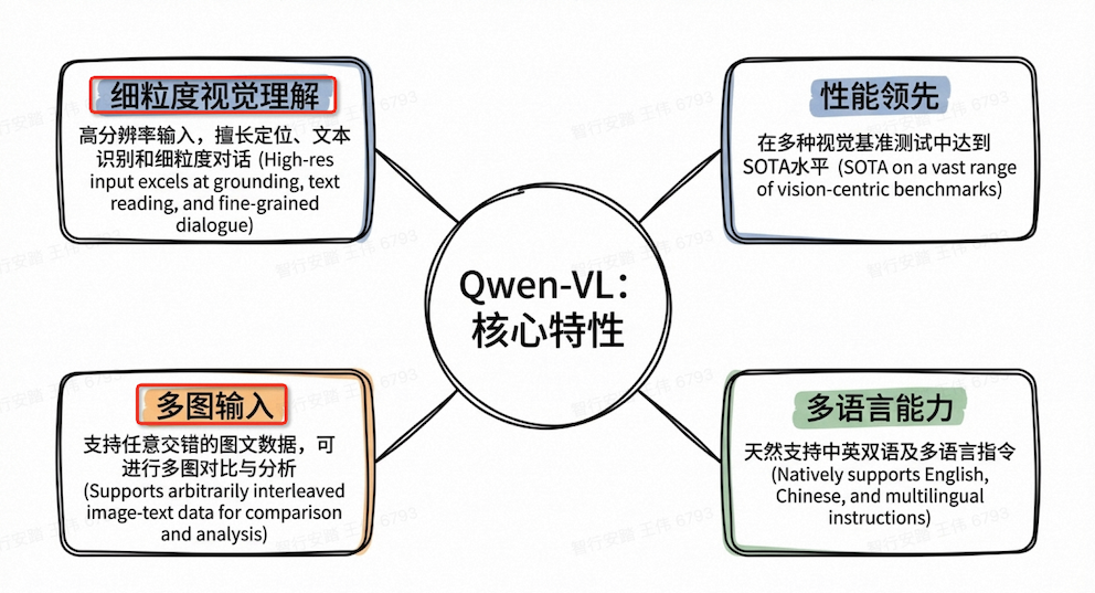 Qwen-VL
