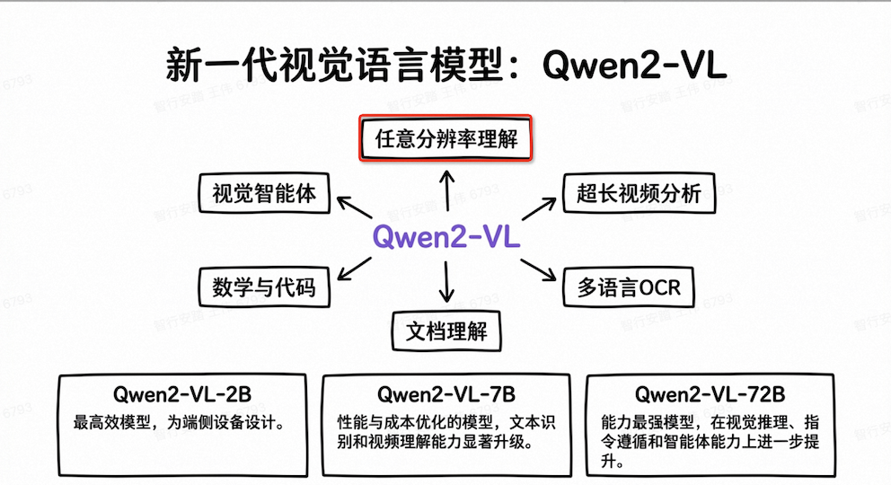 Qwen-VL2
