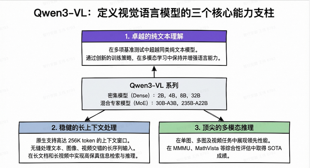 Qwen-VL3